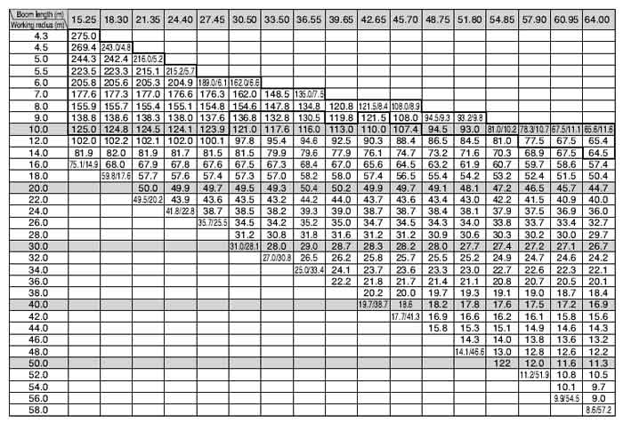 50t crane load chart